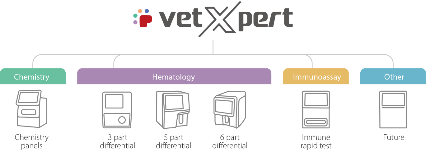 Екосистема VetXpert: біохімія, гематологія, імунологія та інтеграції